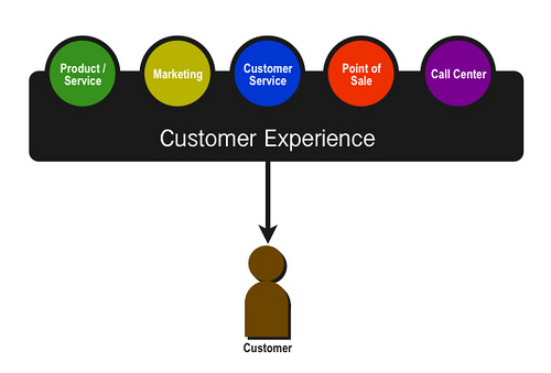 customer experience