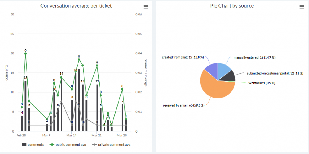 Tablero de gráficos de kpi del cliente